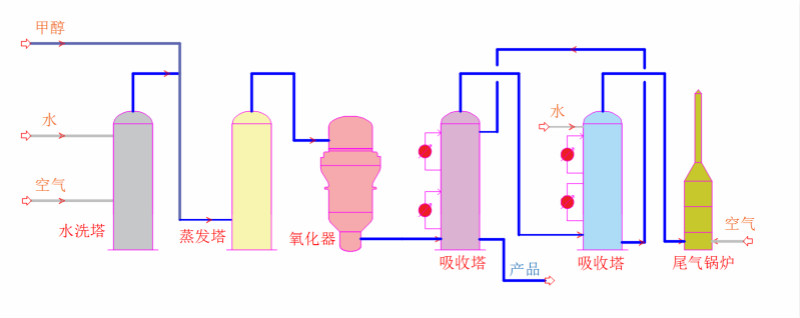 甲醛生产技术(图3) 甲醛生产技术(图3)