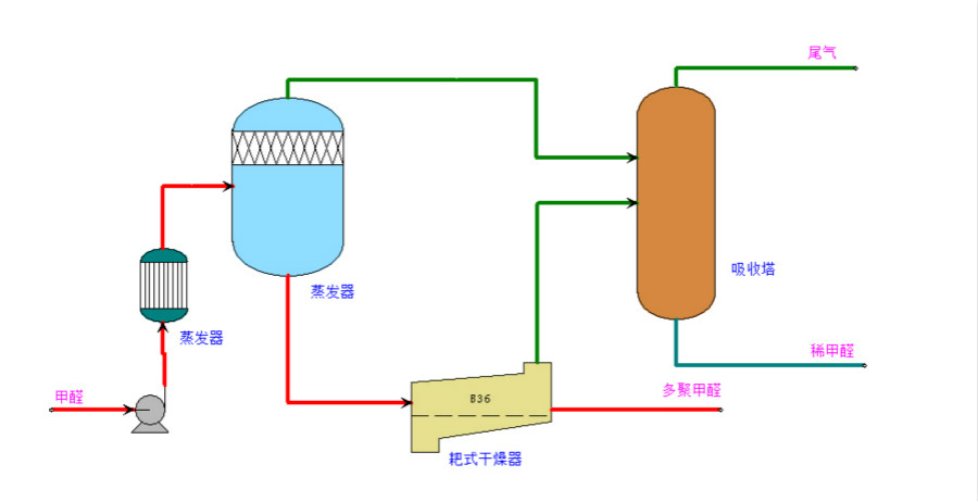 多聚甲醛生产技术(喷雾造粒法)(图3)